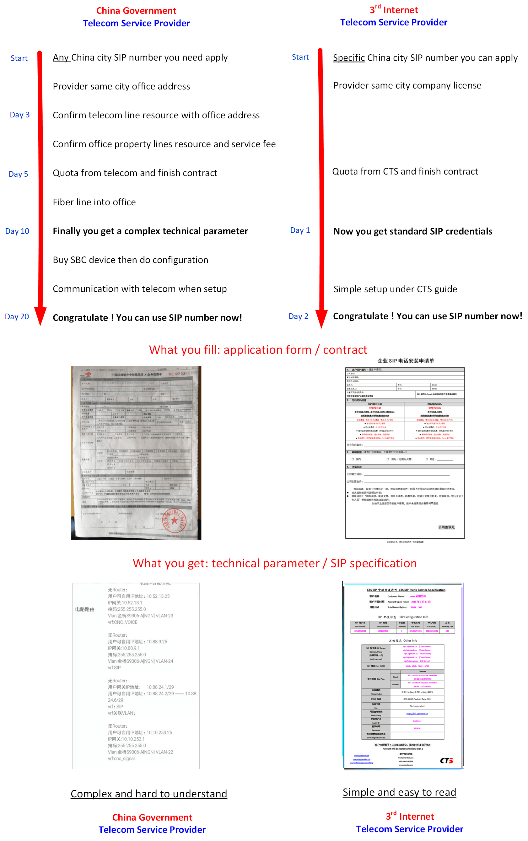 China SIP trunk business application process flow diagram