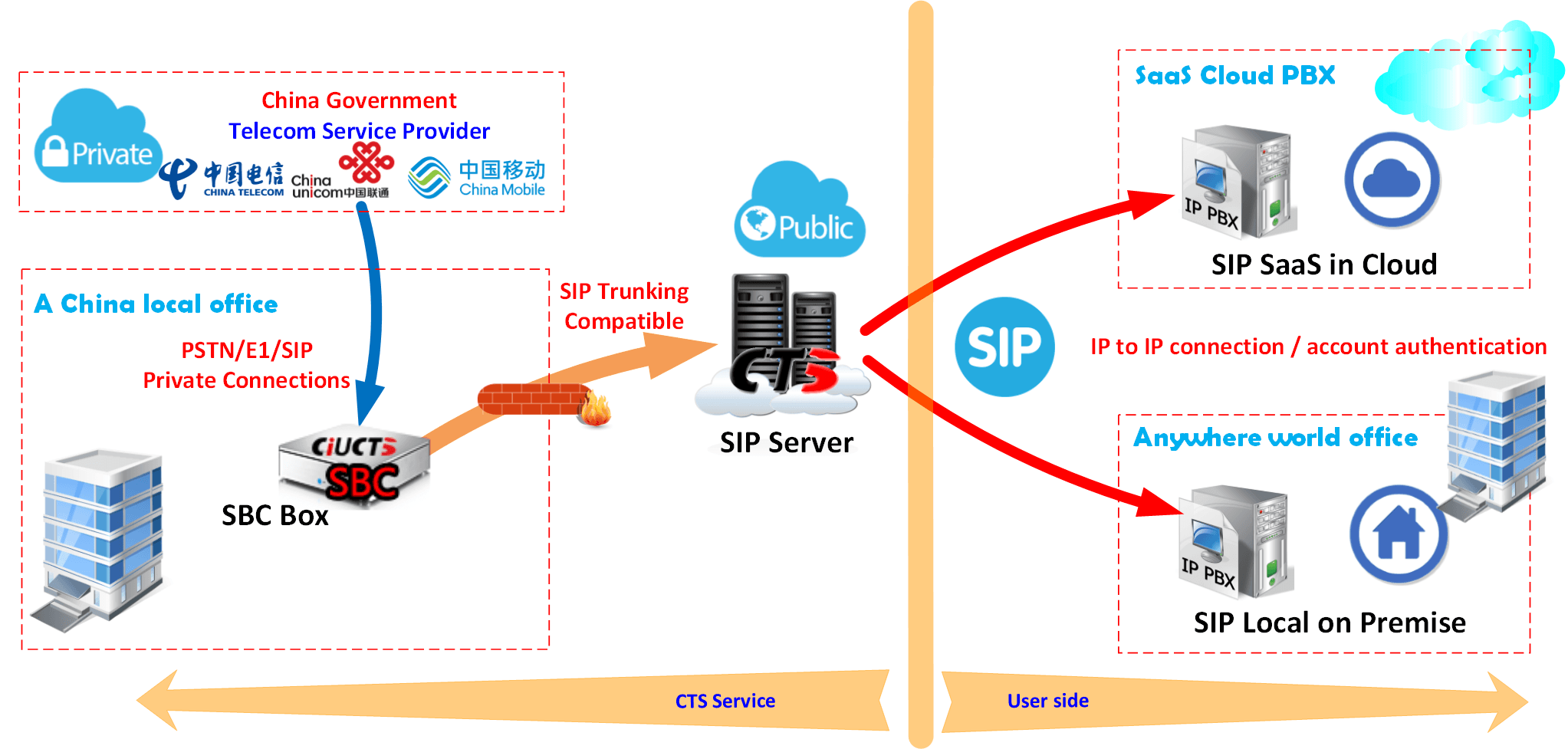 China SIP trunk forwarding diagram showing local numbers routed to remote offices and cloud services