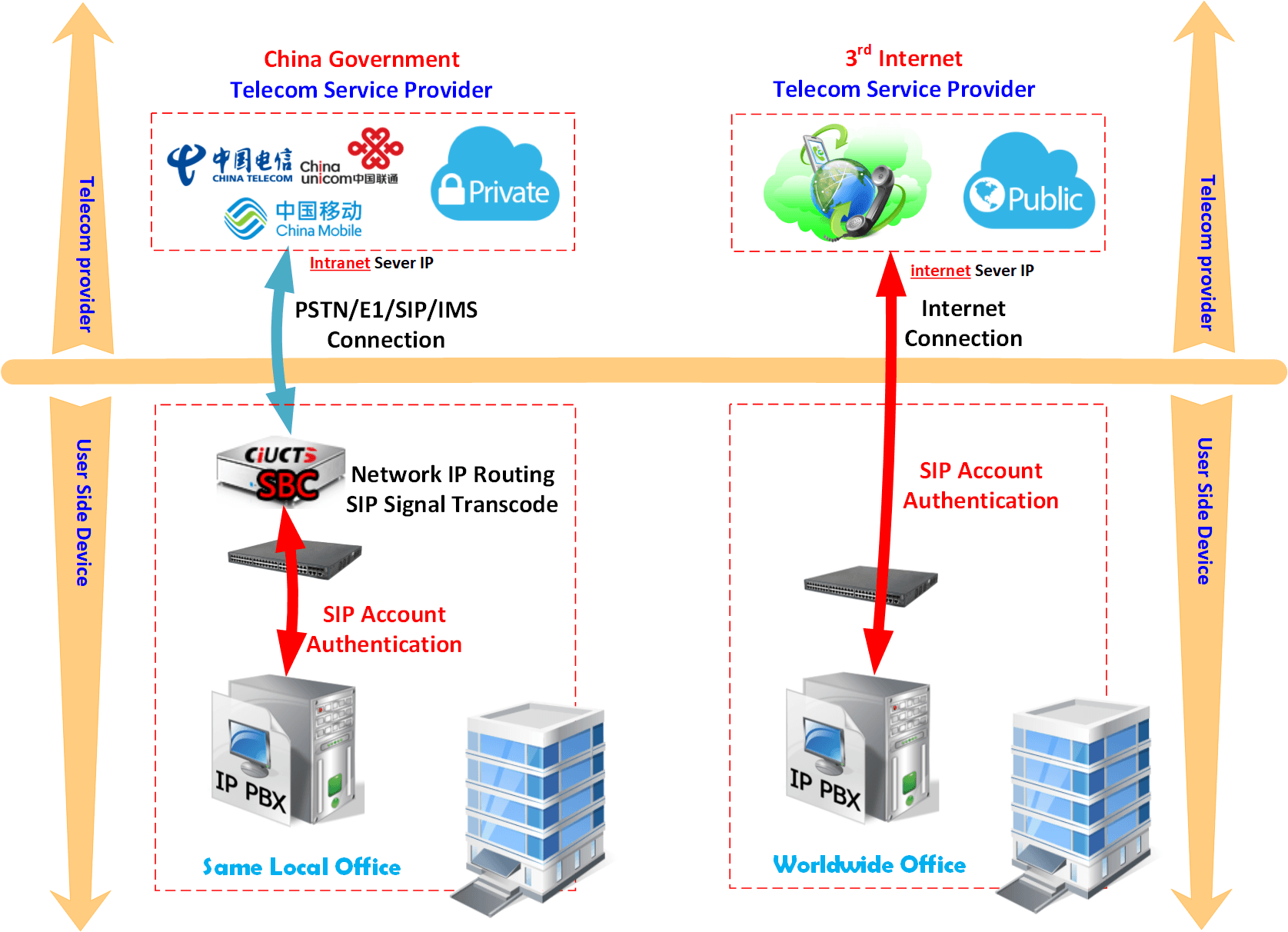 China SIP trunk technical connection diagram showing SBC setup with telecom provider