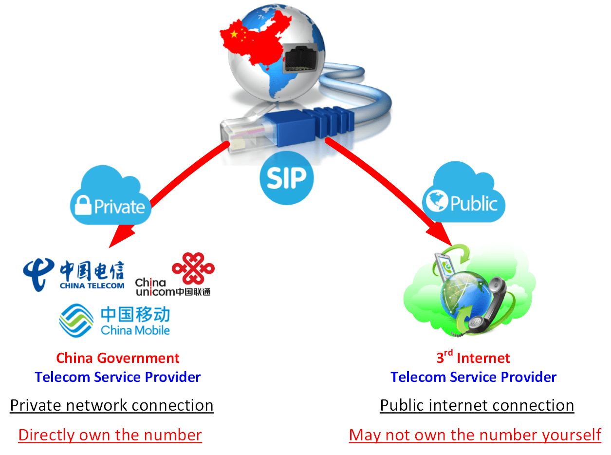 Two types of SIP trunk providers in China: Government Telecom Service Provider and 3rd Internet Telecom Service Provider