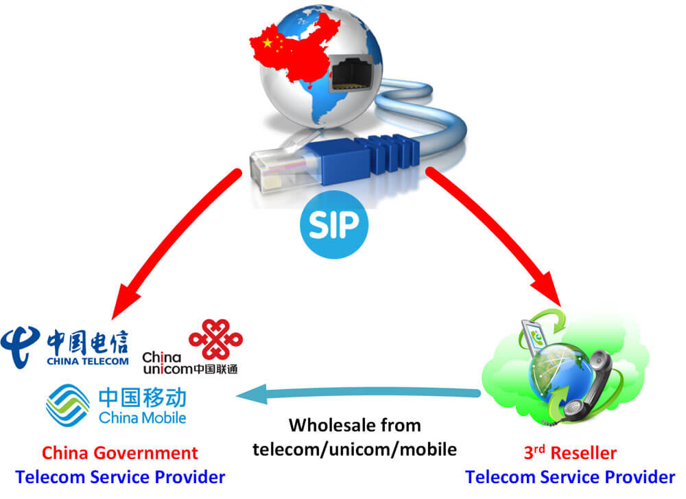 China telecom service provider structure showing China Telecom, China Unicom, and China Mobile as the three major government operators
