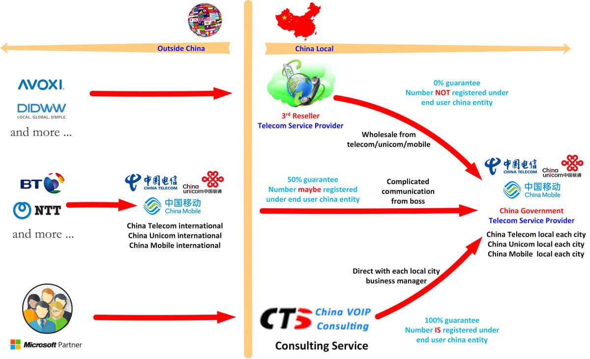 CTS 100% legal Microsoft Teams Operator Connect solution in China - Direct Routing alternative