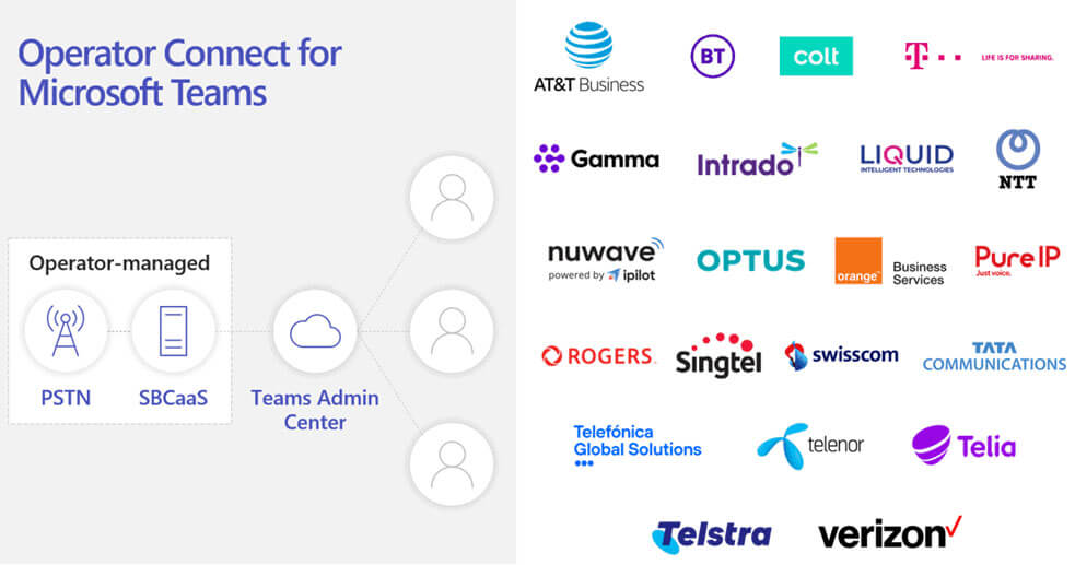 Microsoft Teams Operator Connect overview diagram