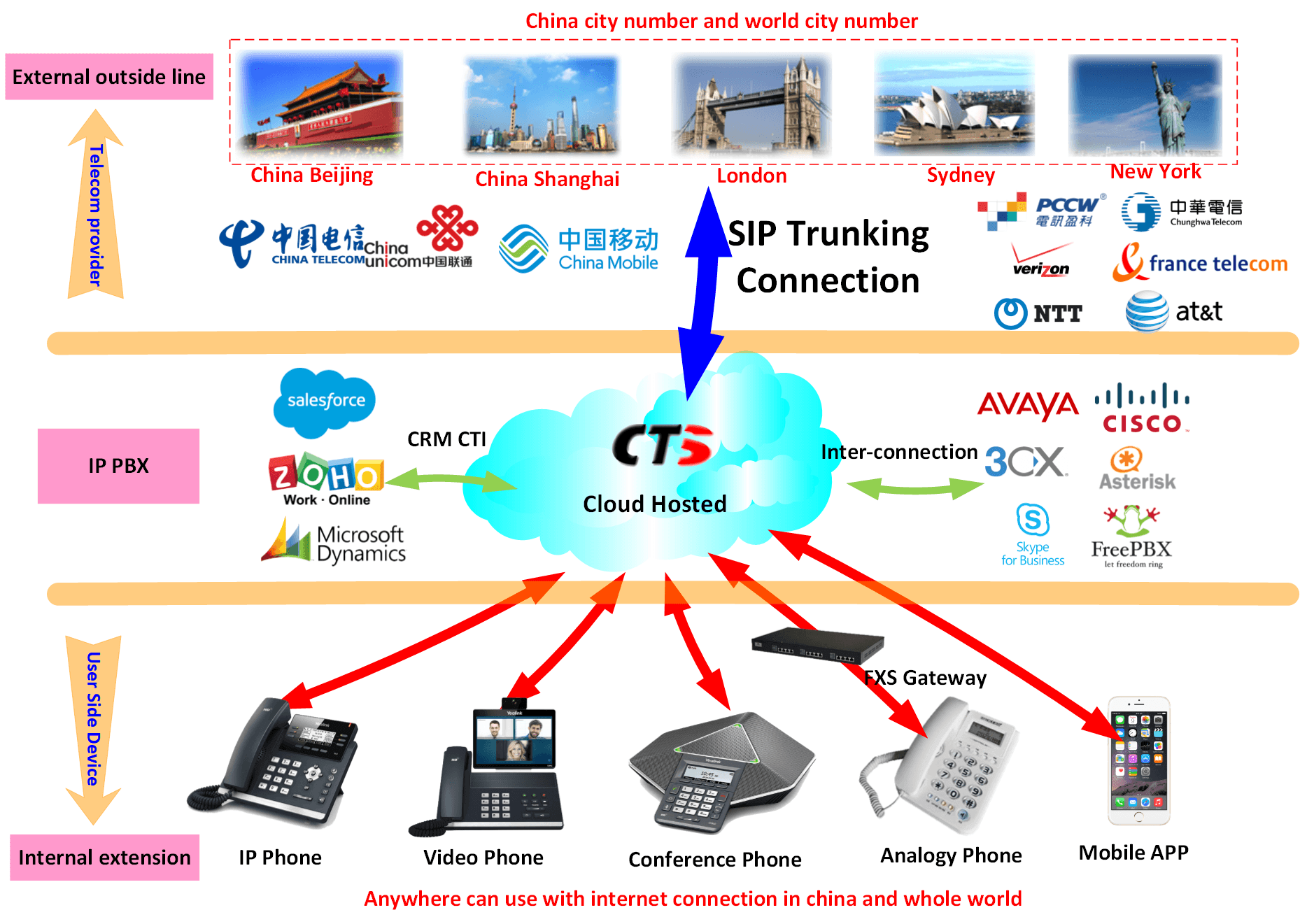 Hosted PBX architecture diagram showing SIP trunk connectivity and phone system components