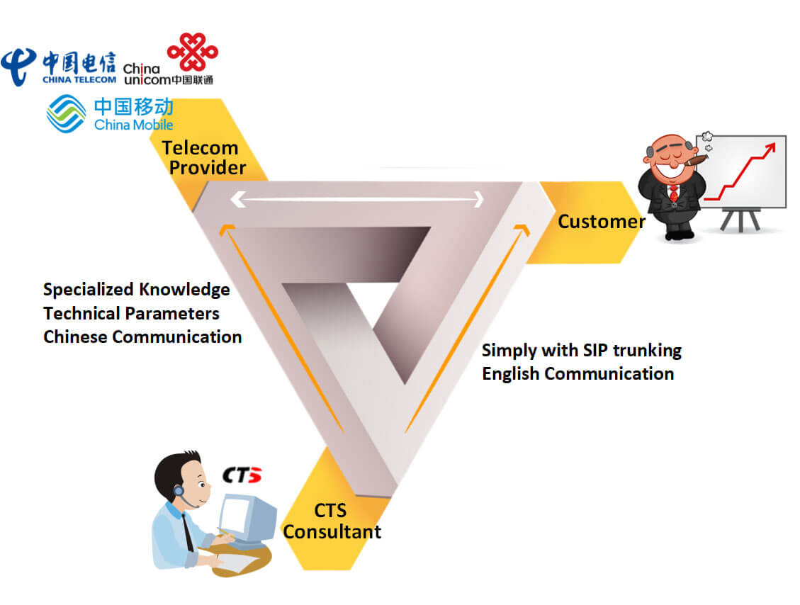 CTS consulting can handle China SIP number porting technical and business communication on behalf of your company