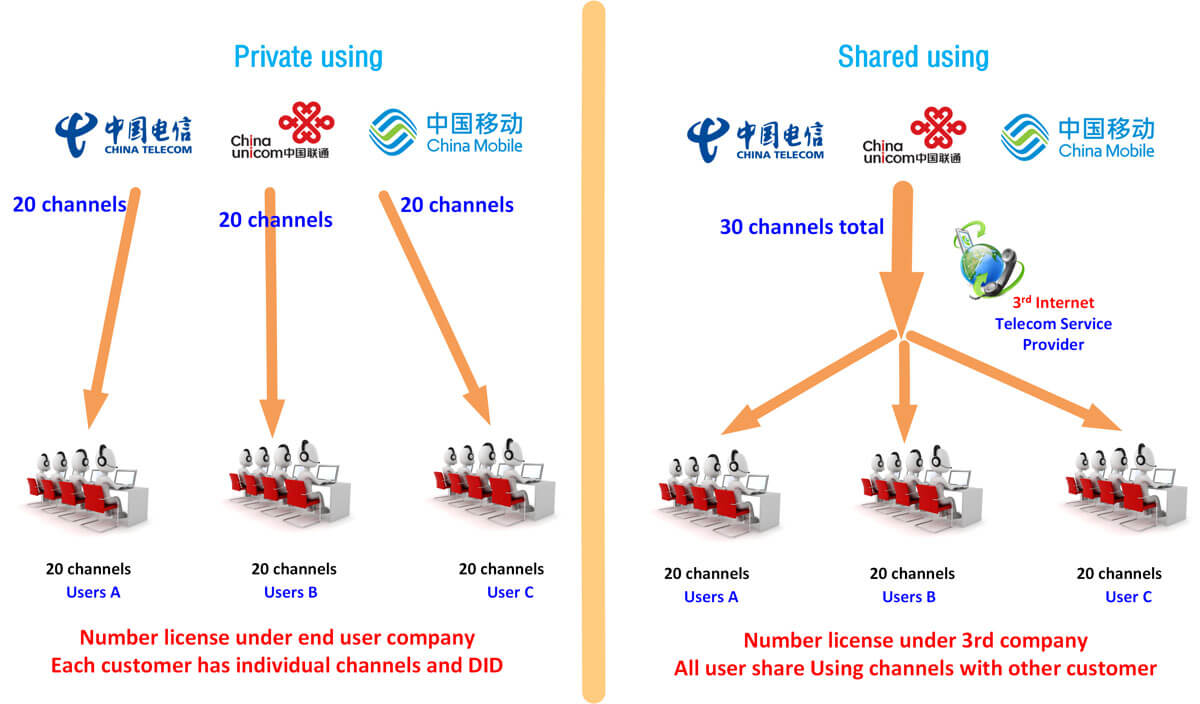 China SIP trunk provider ecosystem diagram showing relationship between government operators and third-party providers