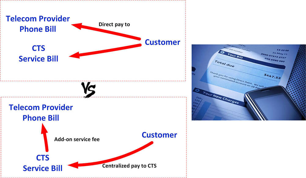 China SIP trunk billing structure diagram showing payment flow between customer, CTS, and telecom provider