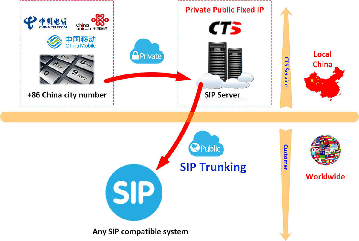 Global SIP trunk connection diagram showing how enterprises connect to CTS China Cloud SIP Server from anywhere in the world