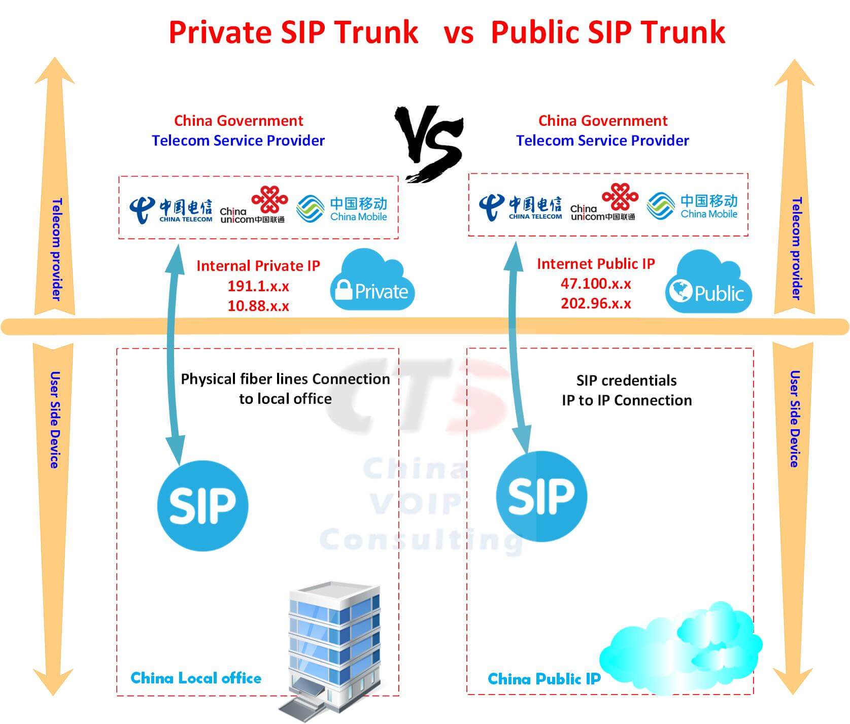 Private SIP Trunk vs Public SIP Trunk comparison diagram showing internal connection vs internet-based connection in China