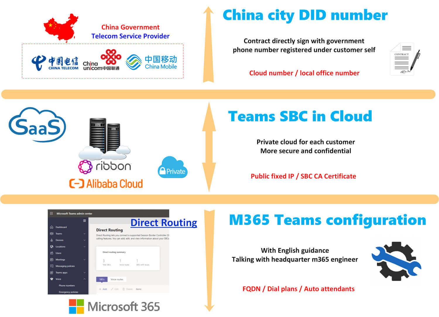 Teams Direct Routing SBC connectivity architecture diagram