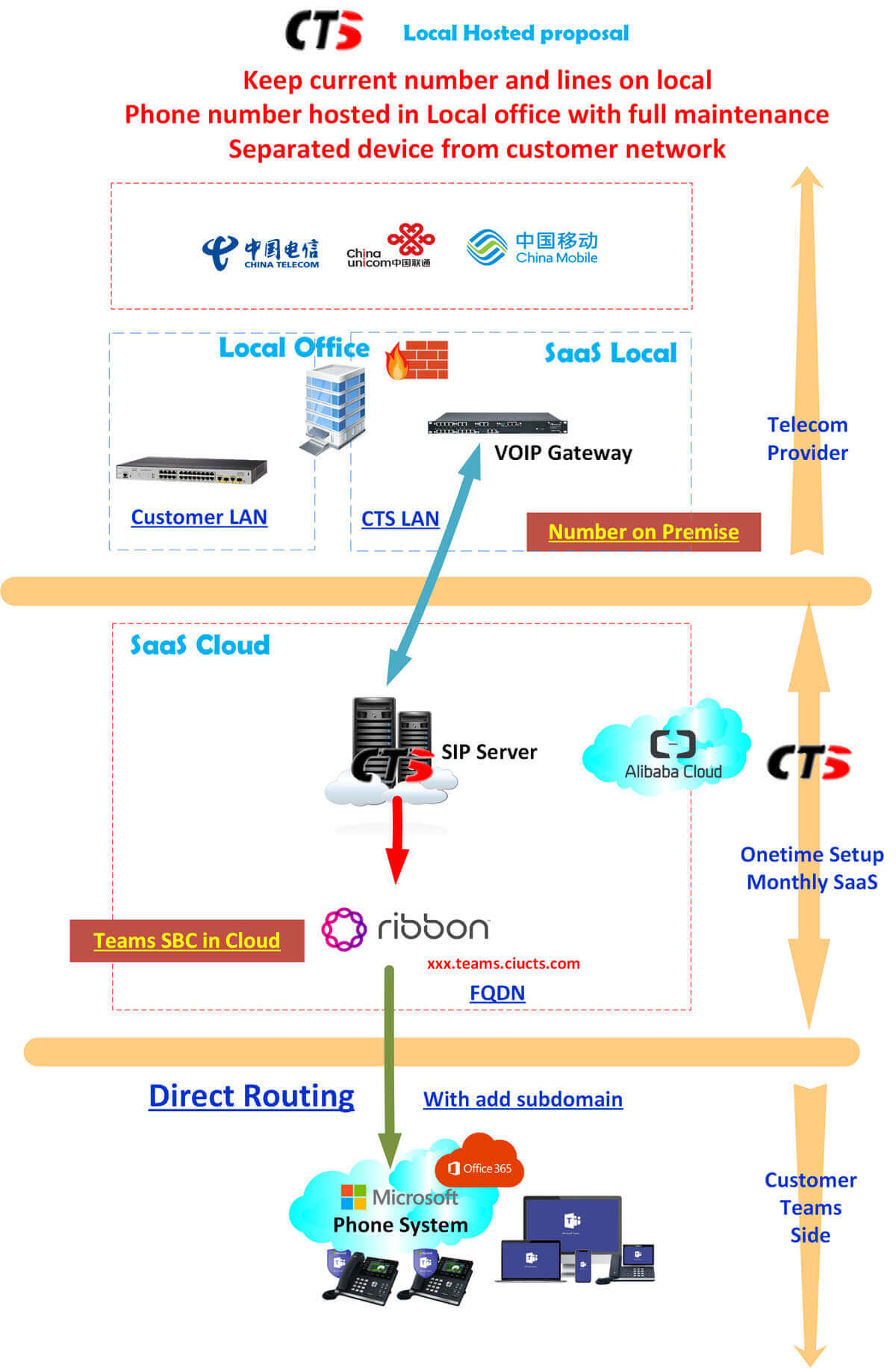 Teams Direct Routing phone number assignment configuration