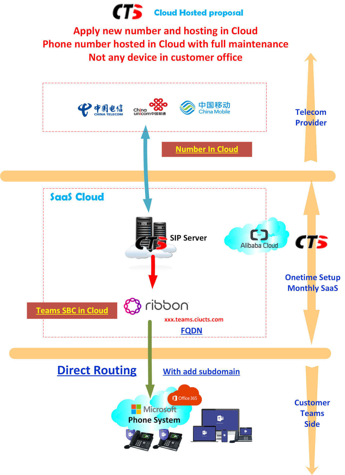 Teams Direct Routing PSTN connectivity configuration details