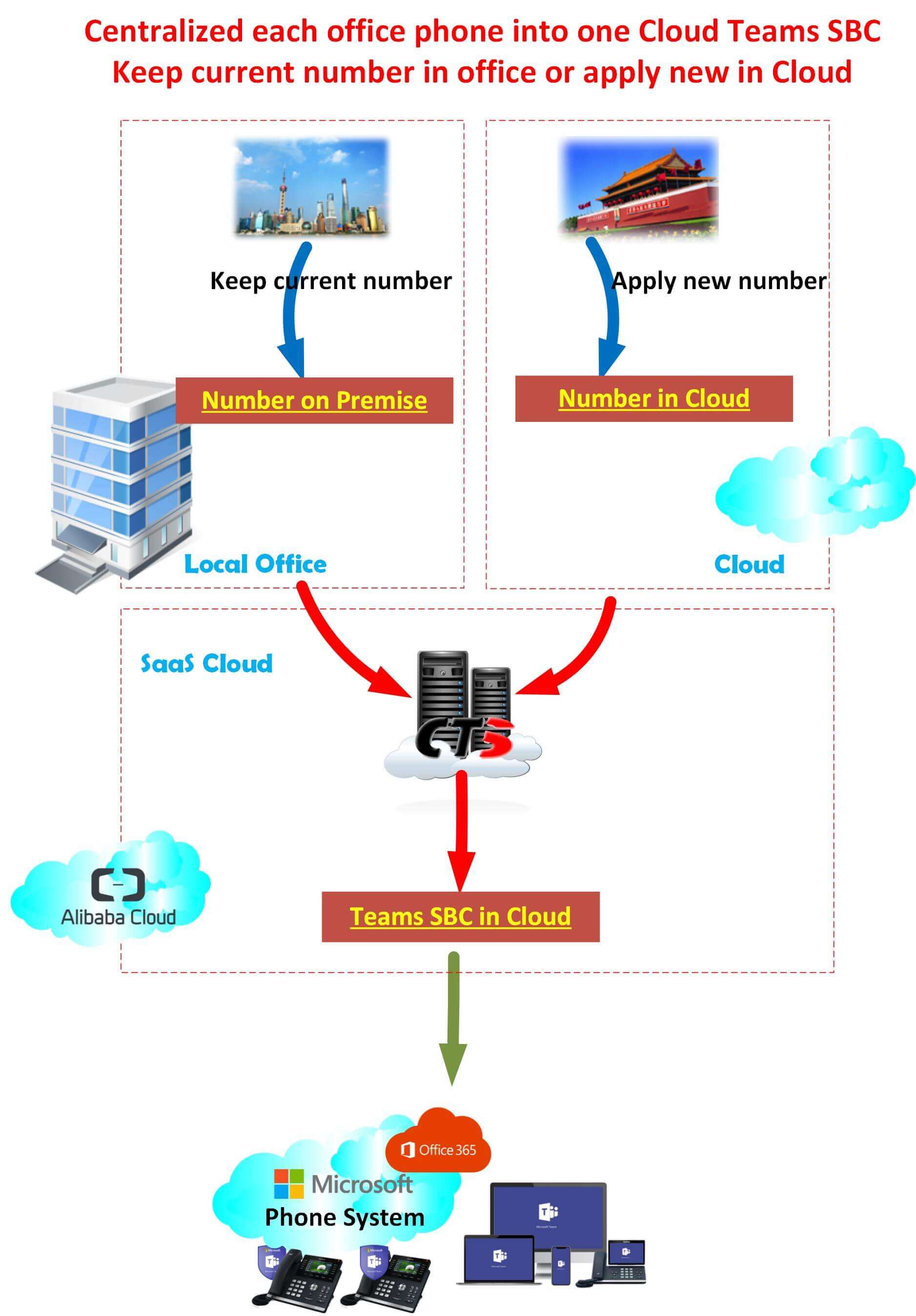 Teams Direct Routing user policy configuration details