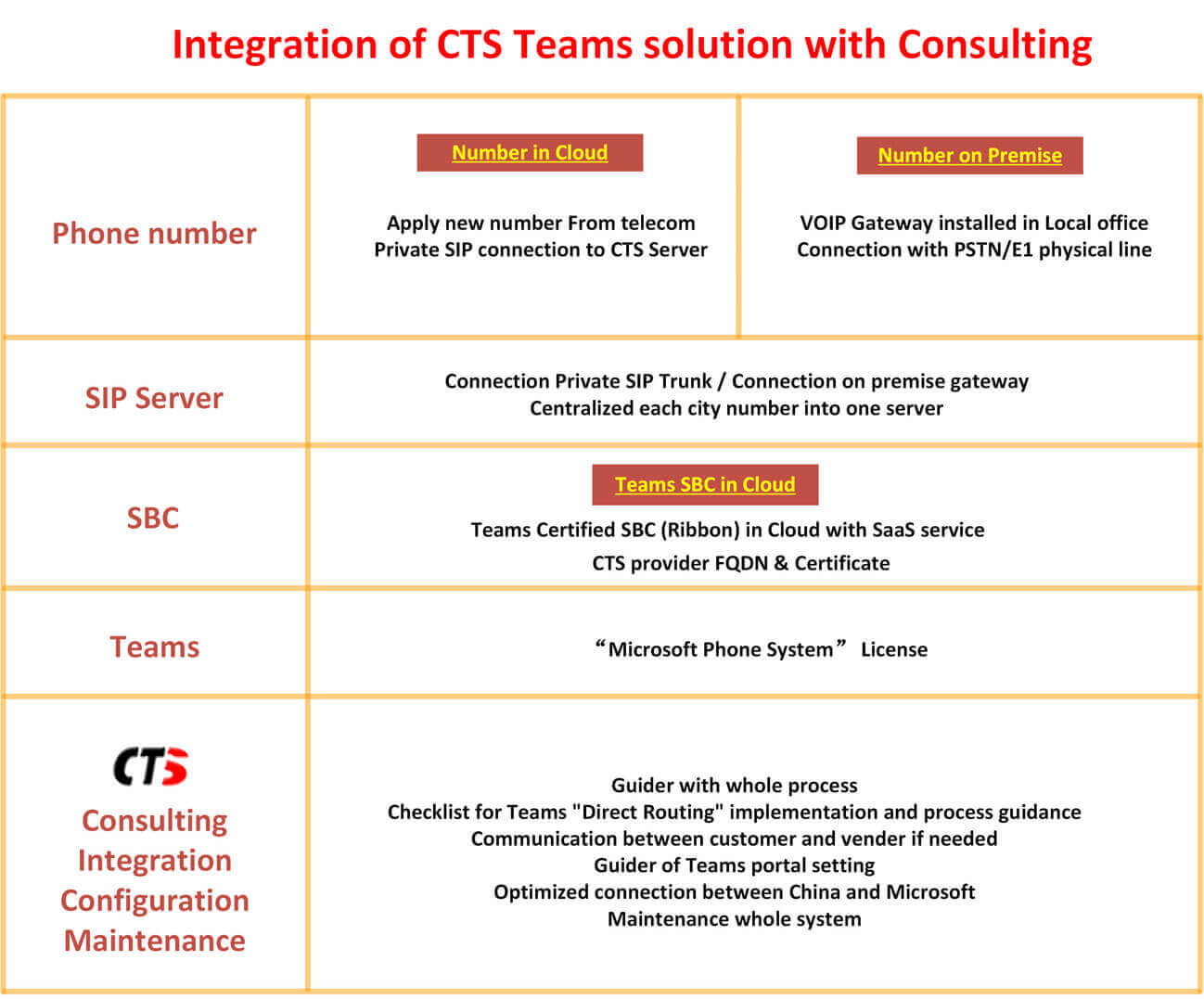 Teams Direct Routing voice routing configuration details