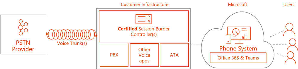 Microsoft Teams Direct Routing architecture overview showing SBC, PSTN, and Teams client connectivity