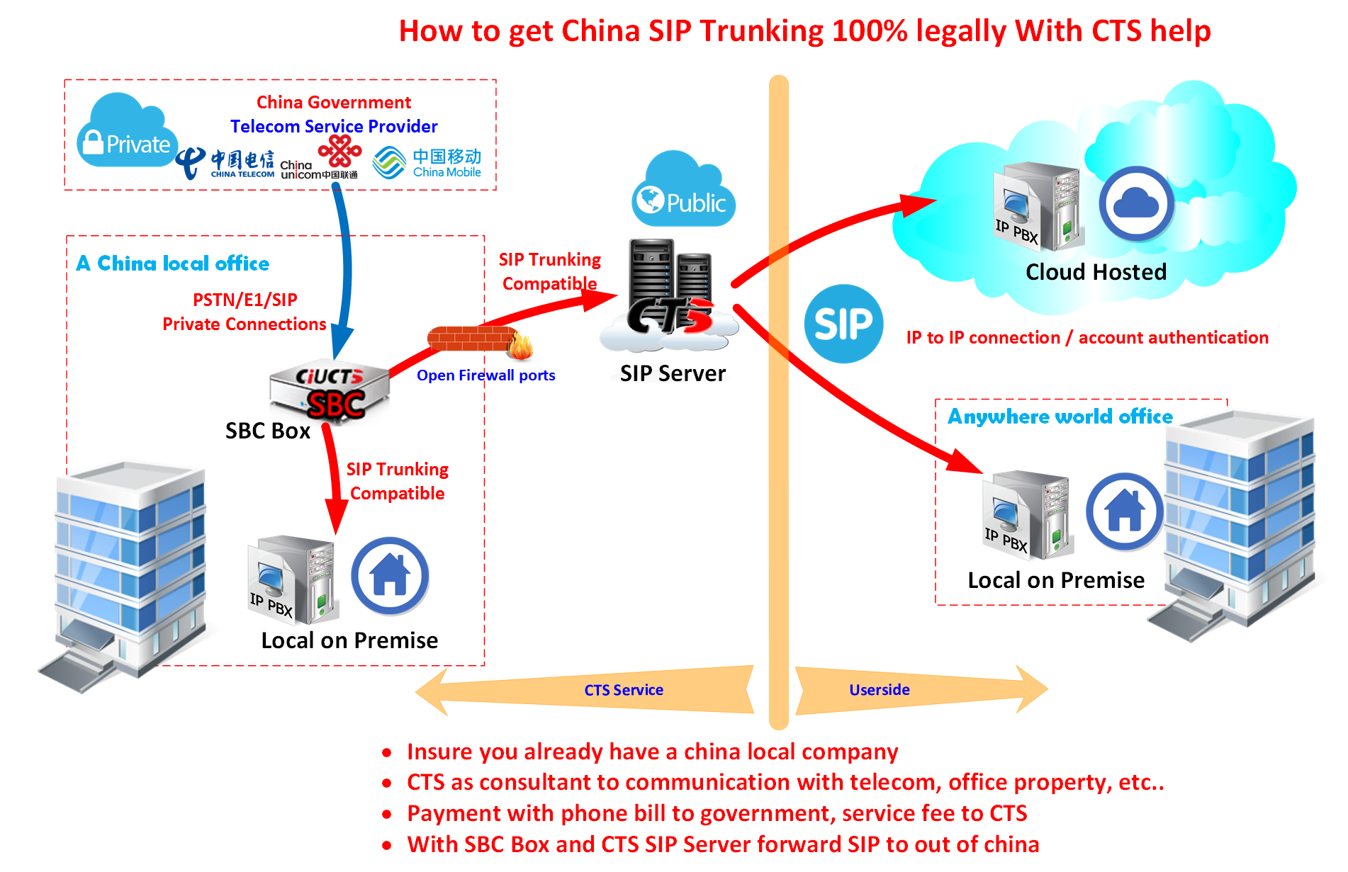 CTS China VOIP Consulting | SIP Trunk | SIP Trunking | SIP Provider ...