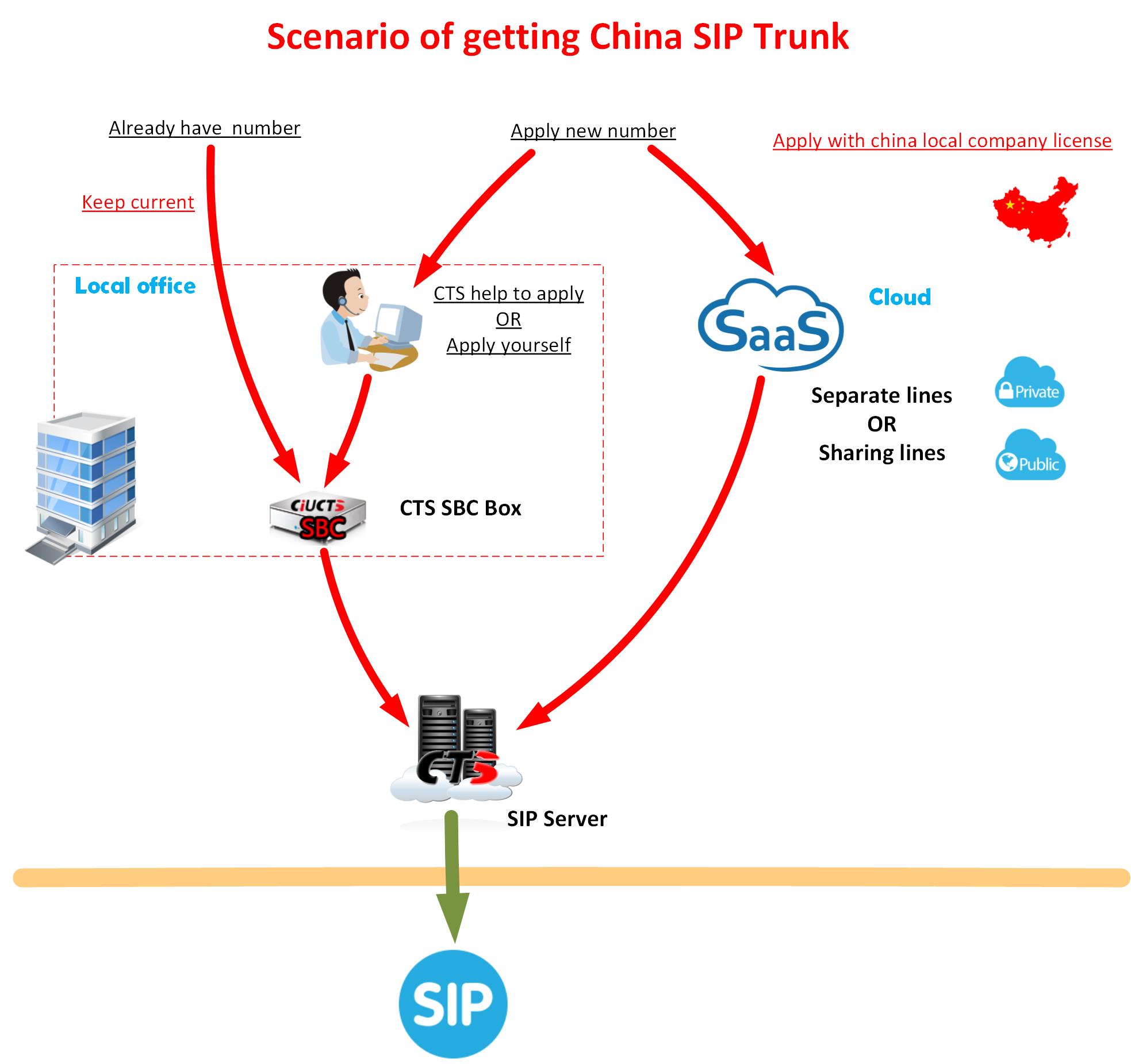 Sip trunk